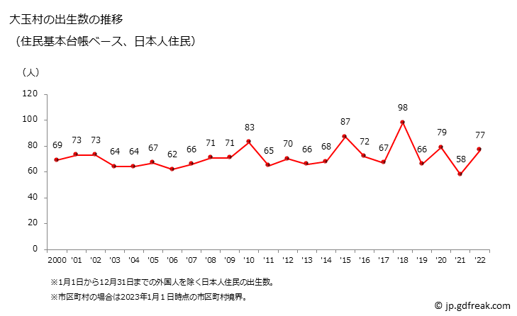 グラフ 大玉村(ｵｵﾀﾏﾑﾗ 福島県)の人口と世帯 出生数推移（住民基本台帳ベース）