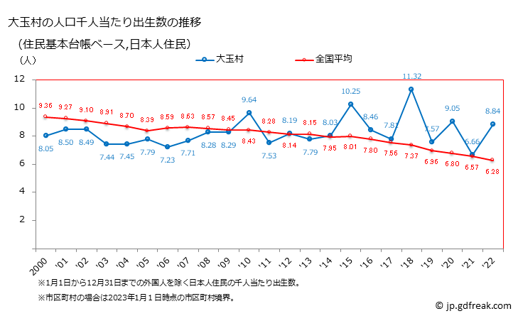 グラフ 大玉村(ｵｵﾀﾏﾑﾗ 福島県)の人口と世帯 住民千人当たりの出生数（住民基本台帳ベース）