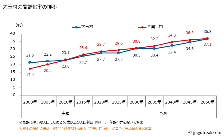 グラフ 大玉村(ｵｵﾀﾏﾑﾗ 福島県)の人口と世帯 高齢化率の推移