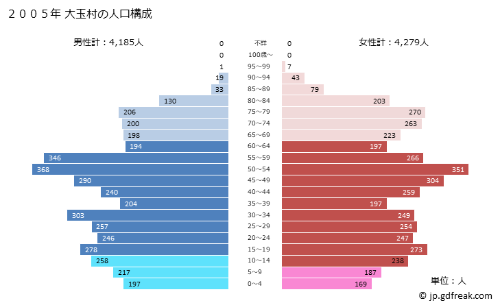 グラフ 大玉村(ｵｵﾀﾏﾑﾗ 福島県)の人口と世帯 2005年の人口ピラミッド