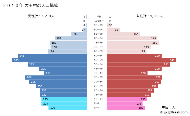 グラフ 大玉村(ｵｵﾀﾏﾑﾗ 福島県)の人口と世帯 2010年の人口ピラミッド