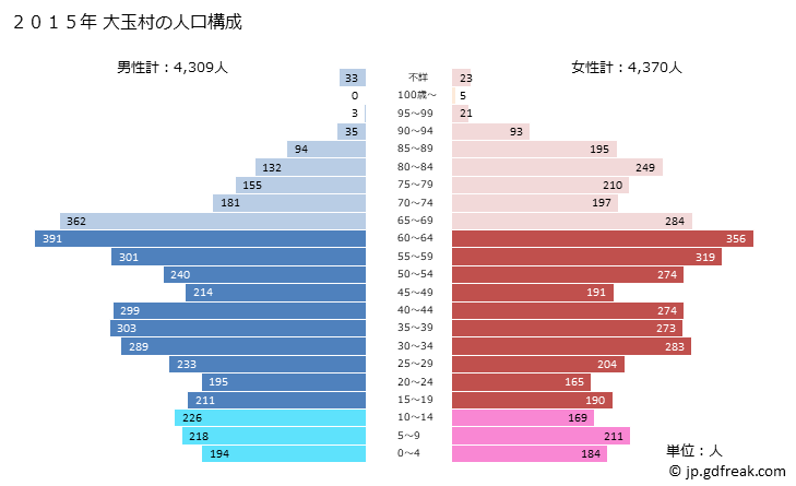 グラフ 大玉村(ｵｵﾀﾏﾑﾗ 福島県)の人口と世帯 2015年の人口ピラミッド