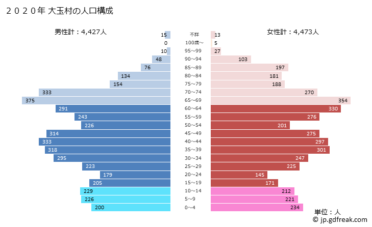 グラフ 大玉村(ｵｵﾀﾏﾑﾗ 福島県)の人口と世帯 2020年の人口ピラミッド