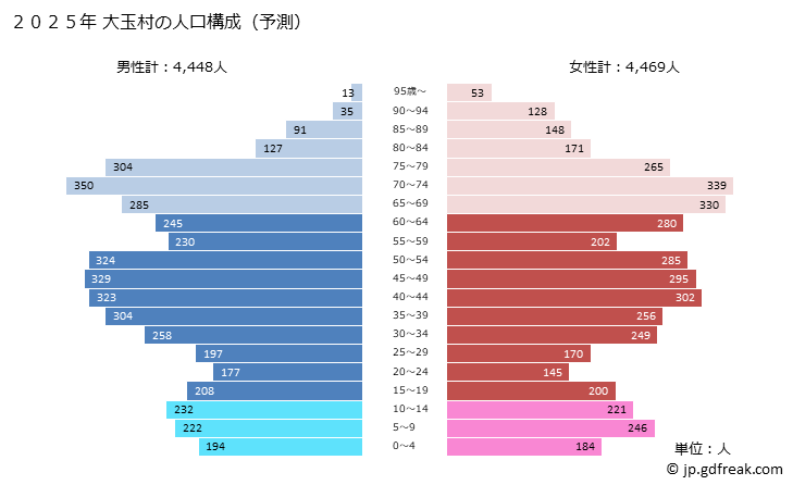 グラフ 大玉村(ｵｵﾀﾏﾑﾗ 福島県)の人口と世帯 2025年の人口ピラミッド