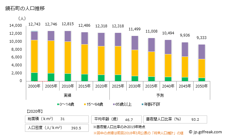 グラフ 鏡石町(ｶｶﾞﾐｲｼﾏﾁ 福島県)の人口と世帯 人口推移