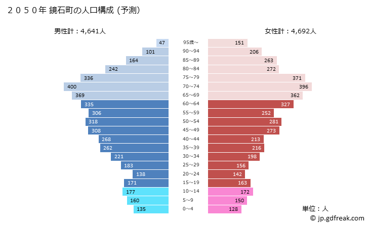 グラフ 鏡石町(ｶｶﾞﾐｲｼﾏﾁ 福島県)の人口と世帯 2050年の人口ピラミッド（予測）