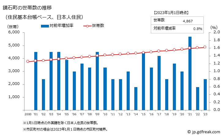 グラフ 鏡石町(ｶｶﾞﾐｲｼﾏﾁ 福島県)の人口と世帯 世帯数推移（住民基本台帳ベース）