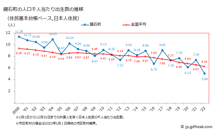 グラフ 鏡石町(ｶｶﾞﾐｲｼﾏﾁ 福島県)の人口と世帯 住民千人当たりの出生数（住民基本台帳ベース）