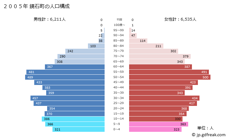 グラフ 鏡石町(ｶｶﾞﾐｲｼﾏﾁ 福島県)の人口と世帯 2005年の人口ピラミッド