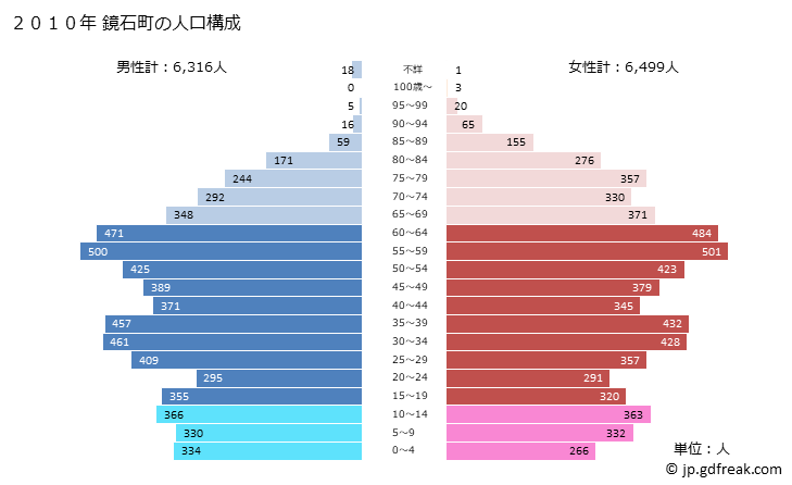 グラフ 鏡石町(ｶｶﾞﾐｲｼﾏﾁ 福島県)の人口と世帯 2010年の人口ピラミッド