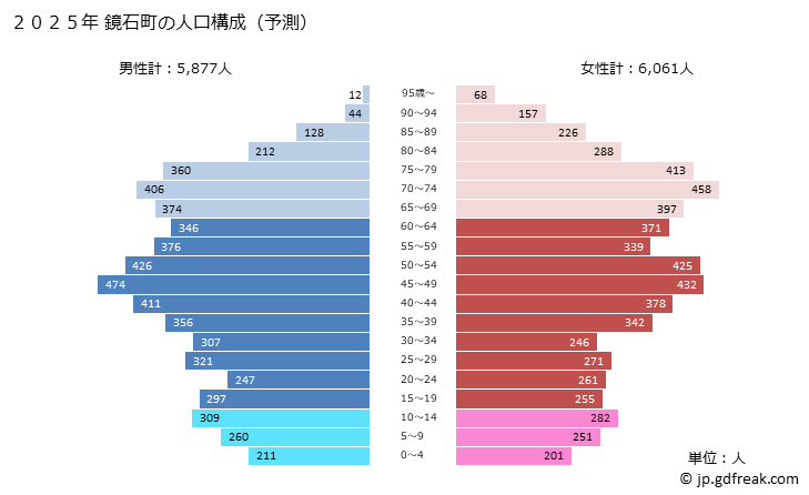 グラフ 鏡石町(ｶｶﾞﾐｲｼﾏﾁ 福島県)の人口と世帯 2025年の人口ピラミッド