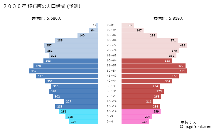 グラフ 鏡石町(ｶｶﾞﾐｲｼﾏﾁ 福島県)の人口と世帯 2030年の人口ピラミッド（予測）
