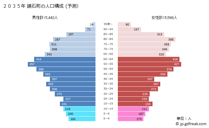 グラフ 鏡石町(ｶｶﾞﾐｲｼﾏﾁ 福島県)の人口と世帯 2035年の人口ピラミッド（予測）