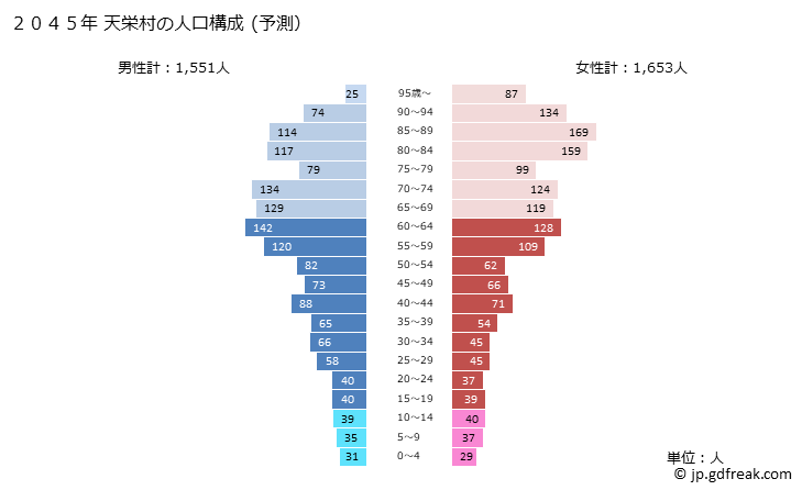 グラフ 天栄村(ﾃﾝｴｲﾑﾗ 福島県)の人口と世帯 2045年の人口ピラミッド（予測）
