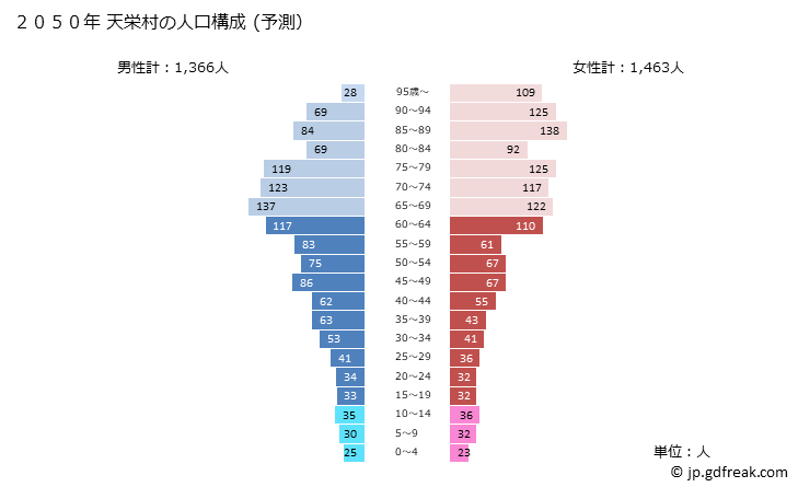 グラフ 天栄村(ﾃﾝｴｲﾑﾗ 福島県)の人口と世帯 2050年の人口ピラミッド（予測）