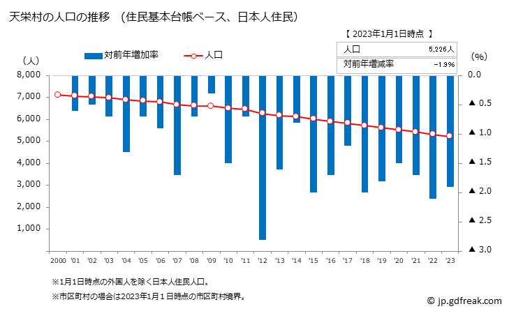 グラフ 天栄村(ﾃﾝｴｲﾑﾗ 福島県)の人口と世帯 人口推移（住民基本台帳ベース）