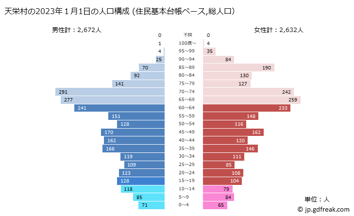 グラフ 天栄村(ﾃﾝｴｲﾑﾗ 福島県)の人口と世帯 2023年の人口ピラミッド（住民基本台帳ベース）