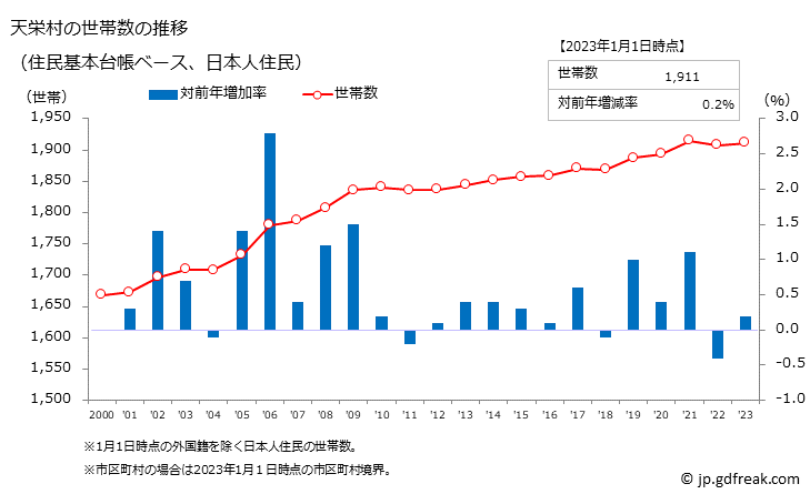 グラフ 天栄村(ﾃﾝｴｲﾑﾗ 福島県)の人口と世帯 世帯数推移（住民基本台帳ベース）