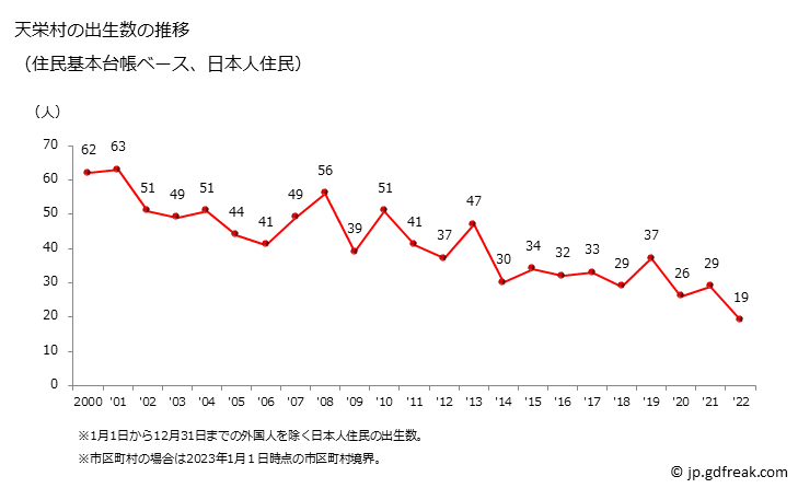 グラフ 天栄村(ﾃﾝｴｲﾑﾗ 福島県)の人口と世帯 出生数推移（住民基本台帳ベース）
