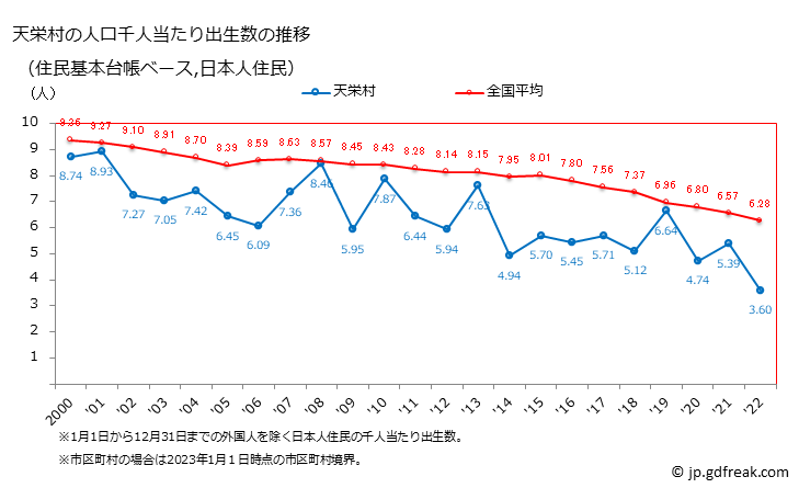 グラフ 天栄村(ﾃﾝｴｲﾑﾗ 福島県)の人口と世帯 住民千人当たりの出生数（住民基本台帳ベース）