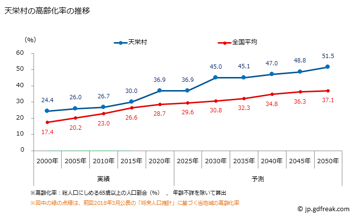 グラフ 天栄村(ﾃﾝｴｲﾑﾗ 福島県)の人口と世帯 高齢化率の推移