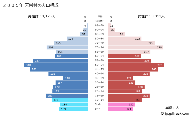 グラフ 天栄村(ﾃﾝｴｲﾑﾗ 福島県)の人口と世帯 2005年の人口ピラミッド