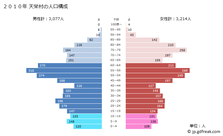 グラフ 天栄村(ﾃﾝｴｲﾑﾗ 福島県)の人口と世帯 2010年の人口ピラミッド