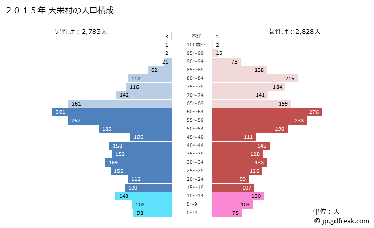 グラフ 天栄村(ﾃﾝｴｲﾑﾗ 福島県)の人口と世帯 2015年の人口ピラミッド