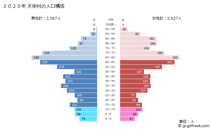 グラフ 天栄村(ﾃﾝｴｲﾑﾗ 福島県)の人口と世帯 2020年の人口ピラミッド