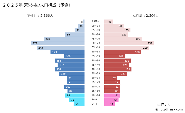 グラフ 天栄村(ﾃﾝｴｲﾑﾗ 福島県)の人口と世帯 2025年の人口ピラミッド