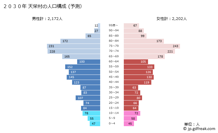 グラフ 天栄村(ﾃﾝｴｲﾑﾗ 福島県)の人口と世帯 2030年の人口ピラミッド（予測）