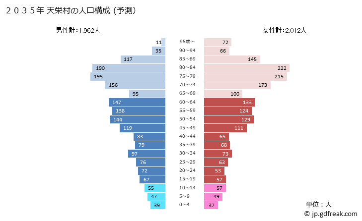 グラフ 天栄村(ﾃﾝｴｲﾑﾗ 福島県)の人口と世帯 2035年の人口ピラミッド（予測）