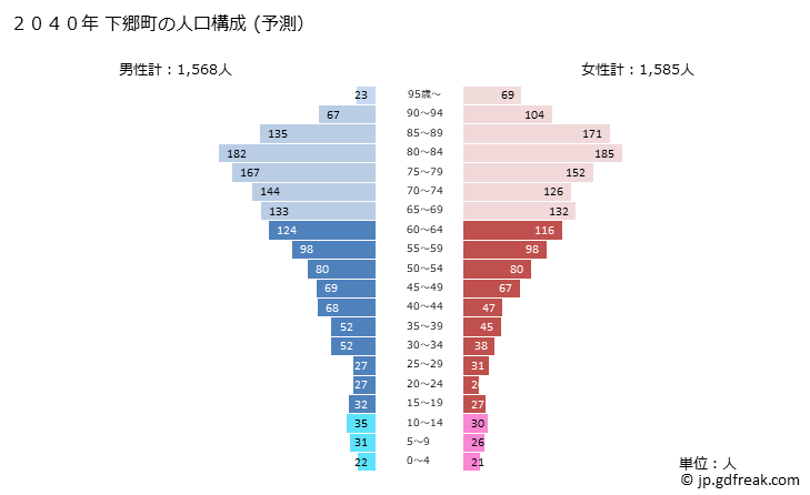 グラフ 下郷町(ｼﾓｺﾞｳﾏﾁ 福島県)の人口と世帯 2040年の人口ピラミッド（予測）