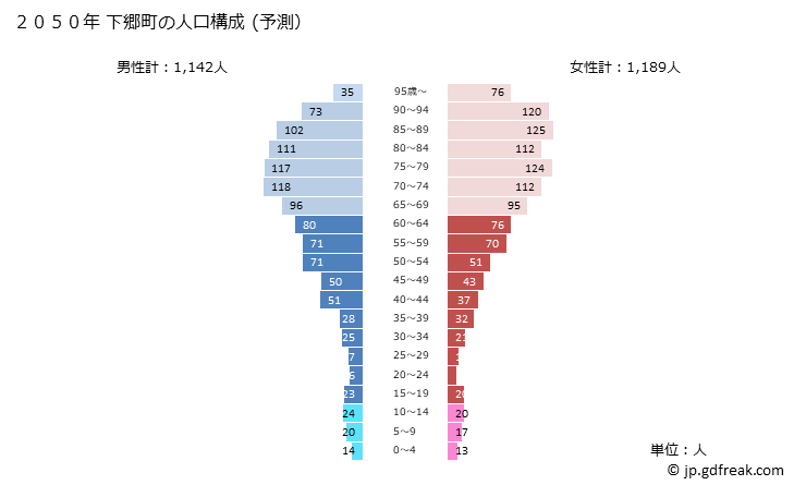 グラフ 下郷町(ｼﾓｺﾞｳﾏﾁ 福島県)の人口と世帯 2050年の人口ピラミッド（予測）