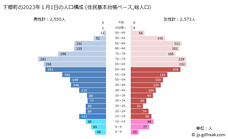グラフ 下郷町(ｼﾓｺﾞｳﾏﾁ 福島県)の人口と世帯 2023年の人口ピラミッド（住民基本台帳ベース）
