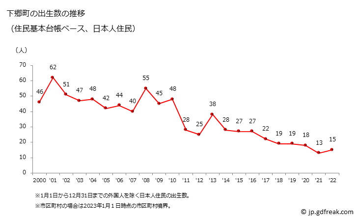グラフ 下郷町(ｼﾓｺﾞｳﾏﾁ 福島県)の人口と世帯 出生数推移（住民基本台帳ベース）
