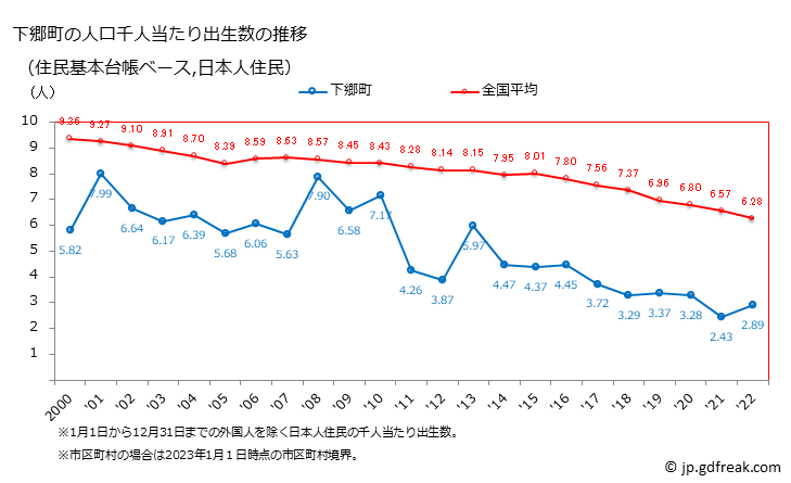 グラフ 下郷町(ｼﾓｺﾞｳﾏﾁ 福島県)の人口と世帯 住民千人当たりの出生数（住民基本台帳ベース）
