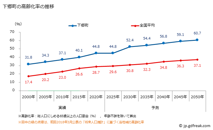 グラフ 下郷町(ｼﾓｺﾞｳﾏﾁ 福島県)の人口と世帯 高齢化率の推移