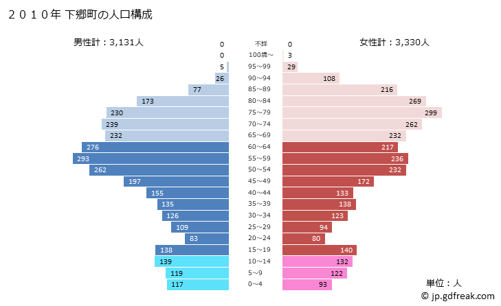 グラフ 下郷町(ｼﾓｺﾞｳﾏﾁ 福島県)の人口と世帯 2010年の人口ピラミッド