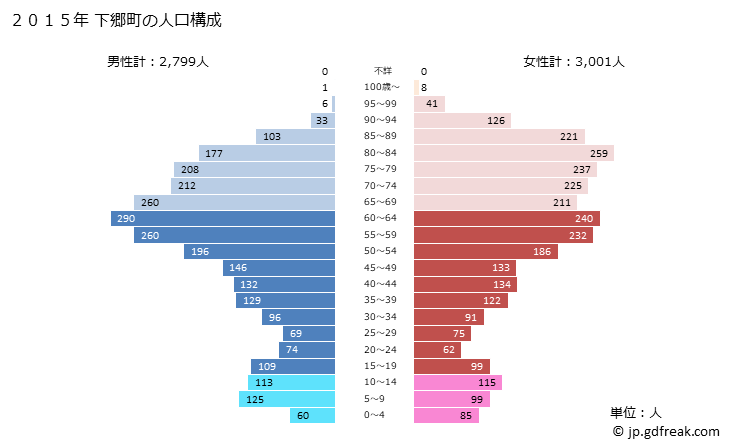 グラフ 下郷町(ｼﾓｺﾞｳﾏﾁ 福島県)の人口と世帯 2015年の人口ピラミッド