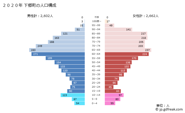 グラフ 下郷町(ｼﾓｺﾞｳﾏﾁ 福島県)の人口と世帯 2020年の人口ピラミッド