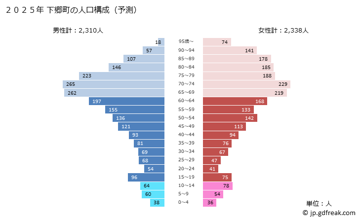 グラフ 下郷町(ｼﾓｺﾞｳﾏﾁ 福島県)の人口と世帯 2025年の人口ピラミッド