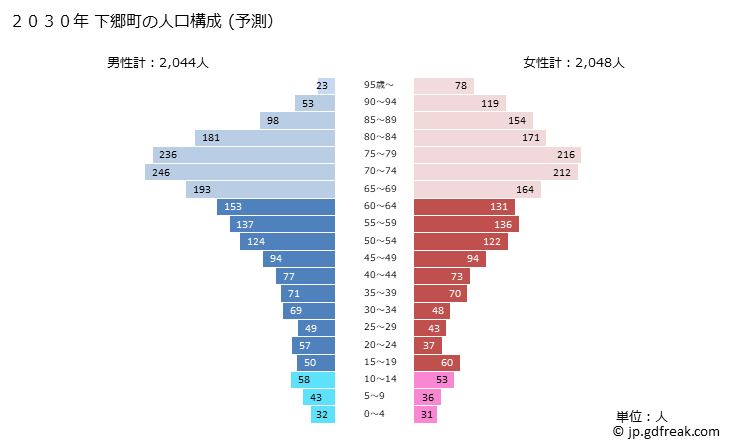 グラフ 下郷町(ｼﾓｺﾞｳﾏﾁ 福島県)の人口と世帯 2030年の人口ピラミッド（予測）