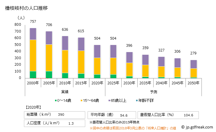 グラフ 檜枝岐村(ﾋﾉｴﾏﾀﾑﾗ 福島県)の人口と世帯 人口推移