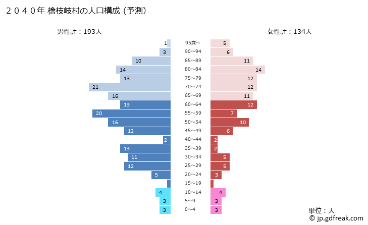 グラフ 檜枝岐村(ﾋﾉｴﾏﾀﾑﾗ 福島県)の人口と世帯 2040年の人口ピラミッド（予測）