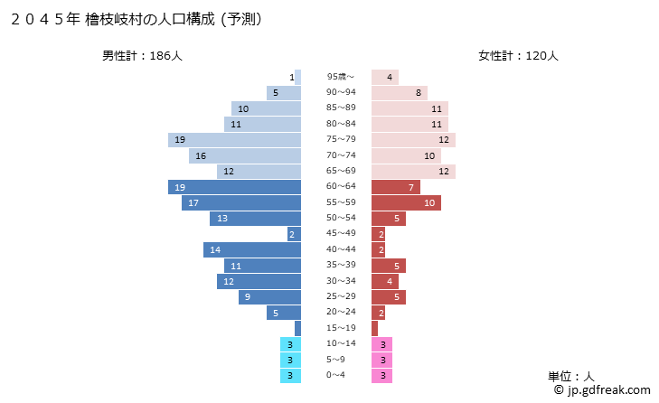 グラフ 檜枝岐村(ﾋﾉｴﾏﾀﾑﾗ 福島県)の人口と世帯 2045年の人口ピラミッド（予測）