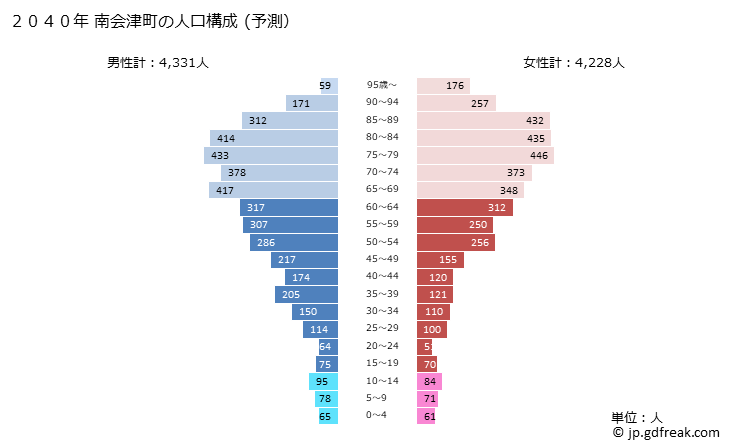 グラフ 南会津町(ﾐﾅﾐｱｲﾂﾞﾏﾁ 福島県)の人口と世帯 2040年の人口ピラミッド（予測）