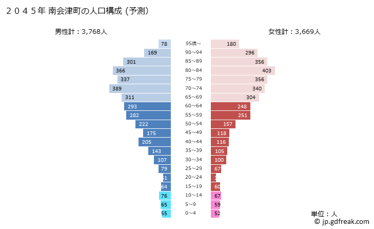グラフ 南会津町(ﾐﾅﾐｱｲﾂﾞﾏﾁ 福島県)の人口と世帯 2045年の人口ピラミッド（予測）