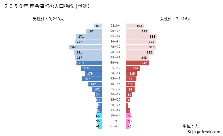 グラフ 南会津町(ﾐﾅﾐｱｲﾂﾞﾏﾁ 福島県)の人口と世帯 2050年の人口ピラミッド（予測）