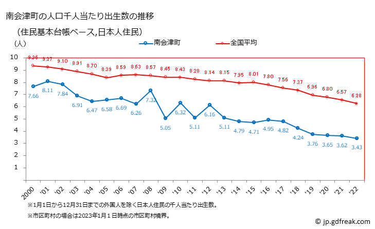 グラフ 南会津町(ﾐﾅﾐｱｲﾂﾞﾏﾁ 福島県)の人口と世帯 住民千人当たりの出生数（住民基本台帳ベース）